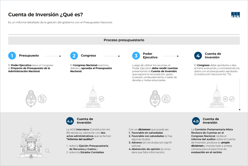 Cuenta de inversión